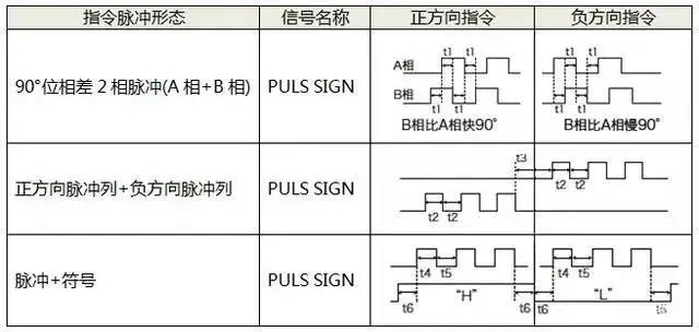 伺服電機如何選擇脈沖、模擬量、通訊三種控制方式？
