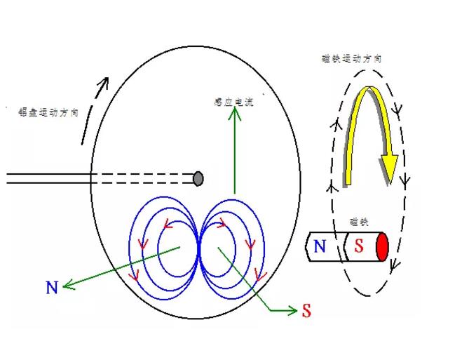 電機(jī)如何從楞次定律到反電動(dòng)勢(shì)來(lái)實(shí)現(xiàn)了的運(yùn)轉(zhuǎn)？
