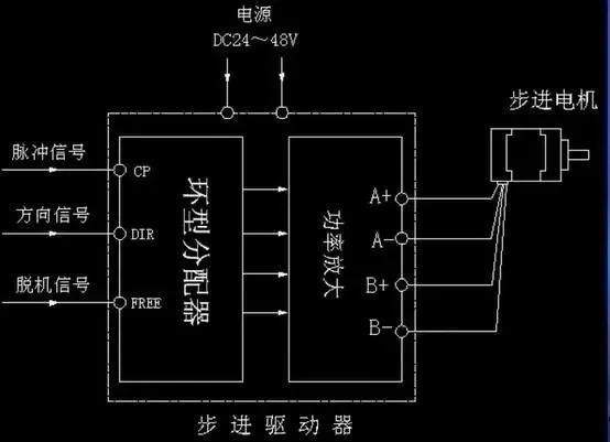 步進(jìn)電機(jī)為什么要加驅(qū)動(dòng)器？