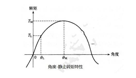 步進電機的基本特性：靜態(tài)、動態(tài)、暫態(tài)特性