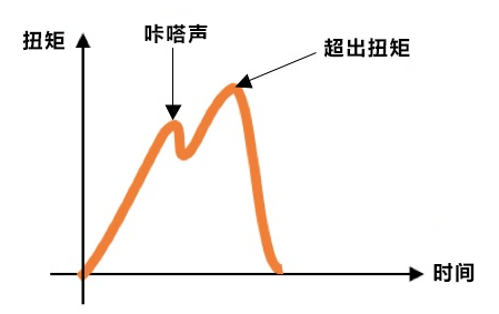力矩、扭矩和轉(zhuǎn)矩一樣嗎