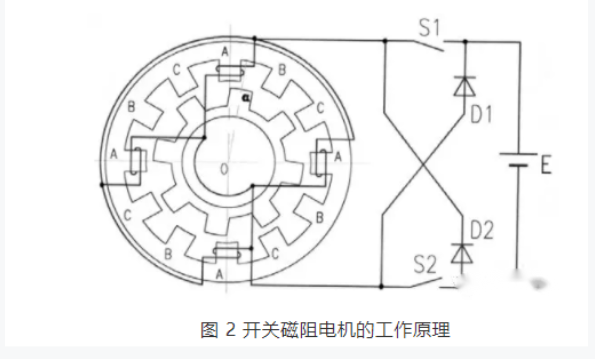開(kāi)關(guān)磁阻電機(jī)適用于什么場(chǎng)合？和步進(jìn)電機(jī)的區(qū)別
