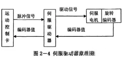 什么是伺服電機(jī)？伺服電機(jī)的工作原理