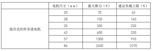 兩步搞定絲桿步進(jìn)電機(jī)選型，這就是工資高的原因