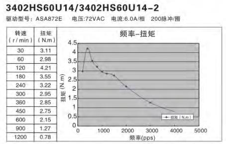 額定功率100W伺服電機怎么選擇替代的步進電機？