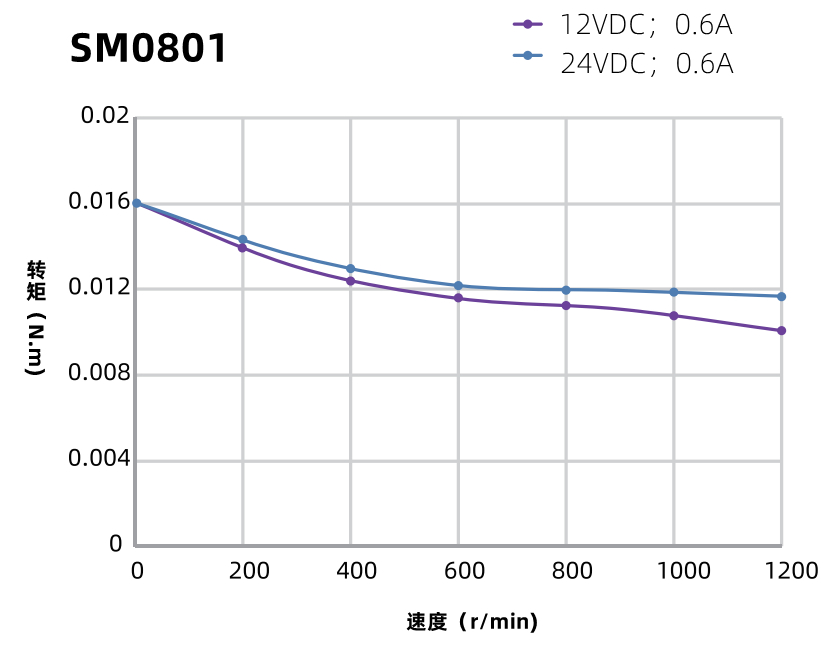 SM0801步進(jìn)電機