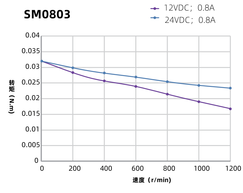 SM0803步進(jìn)電機